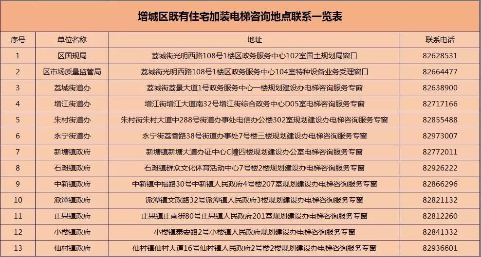 每臺10萬元！增城舊樓加裝電梯補助來了，申請攻略看這里！